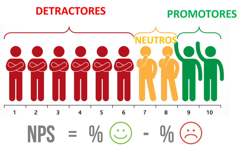 Calculo del nps satisfaccion del cliente